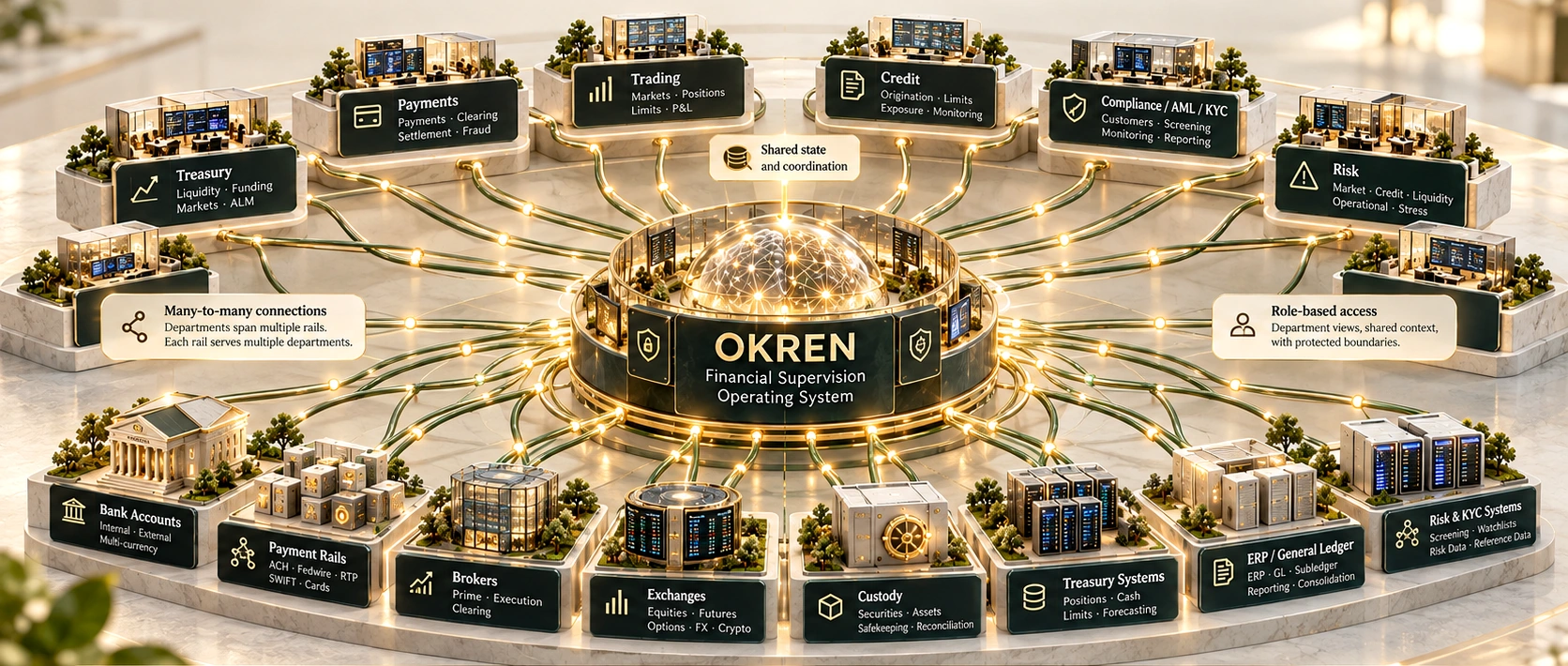 Okren financial supervision system connecting treasury, payments, trading, credit, compliance, risk and financial systems.